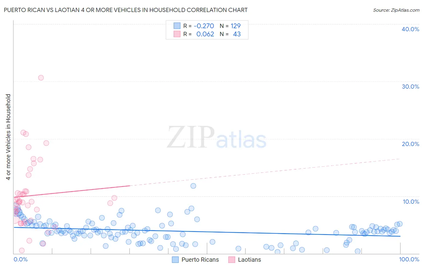 Puerto Rican vs Laotian 4 or more Vehicles in Household