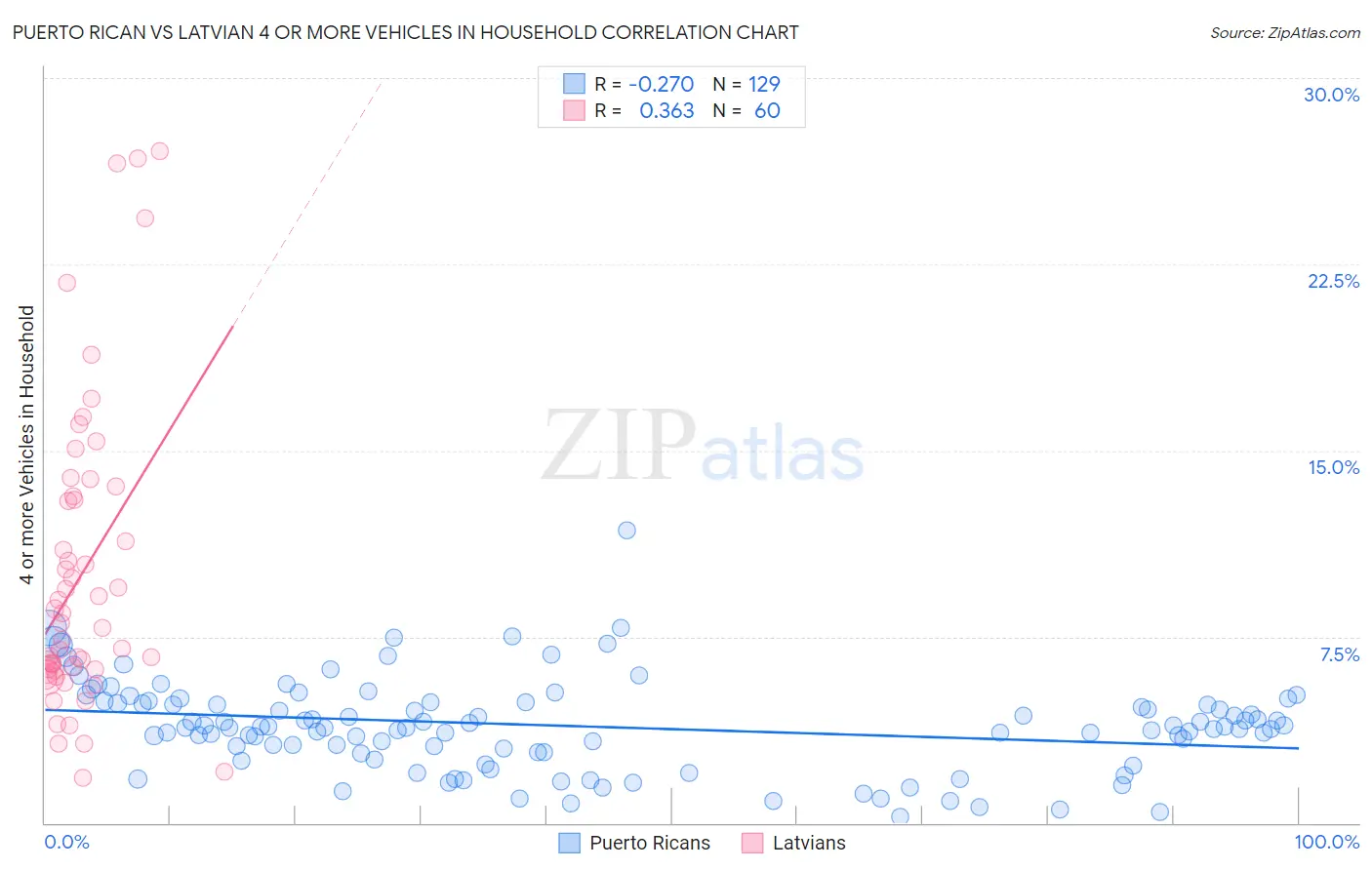 Puerto Rican vs Latvian 4 or more Vehicles in Household