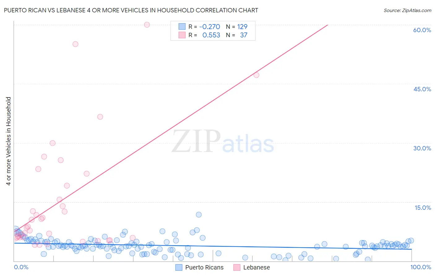 Puerto Rican vs Lebanese 4 or more Vehicles in Household