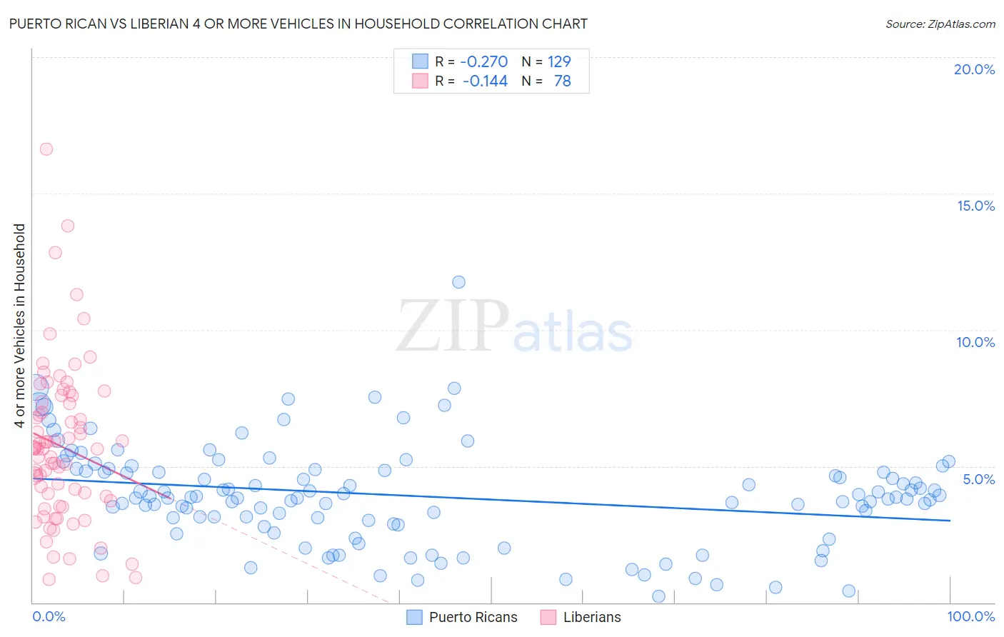 Puerto Rican vs Liberian 4 or more Vehicles in Household