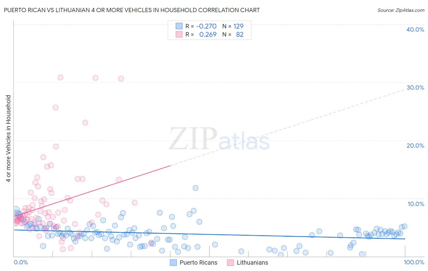 Puerto Rican vs Lithuanian 4 or more Vehicles in Household