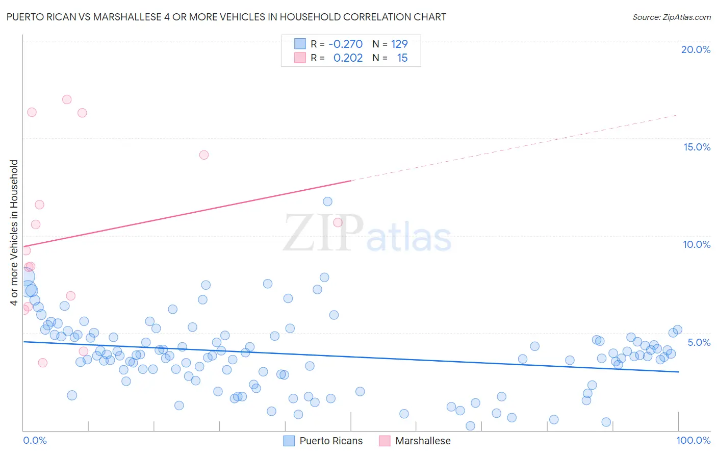 Puerto Rican vs Marshallese 4 or more Vehicles in Household