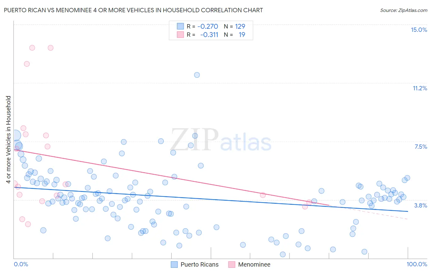 Puerto Rican vs Menominee 4 or more Vehicles in Household