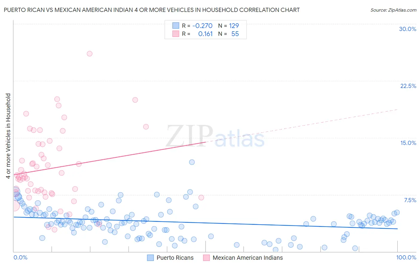 Puerto Rican vs Mexican American Indian 4 or more Vehicles in Household