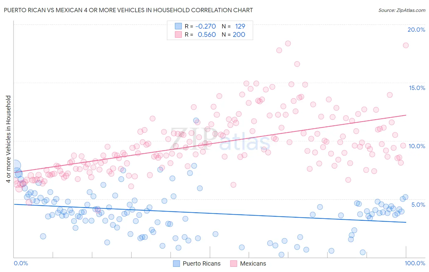 Puerto Rican vs Mexican 4 or more Vehicles in Household