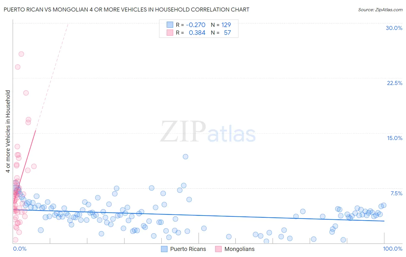 Puerto Rican vs Mongolian 4 or more Vehicles in Household