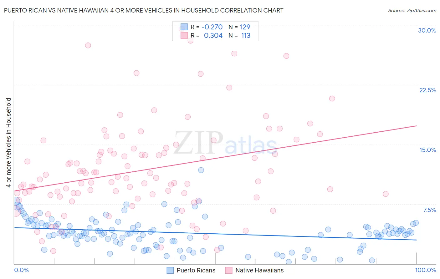 Puerto Rican vs Native Hawaiian 4 or more Vehicles in Household