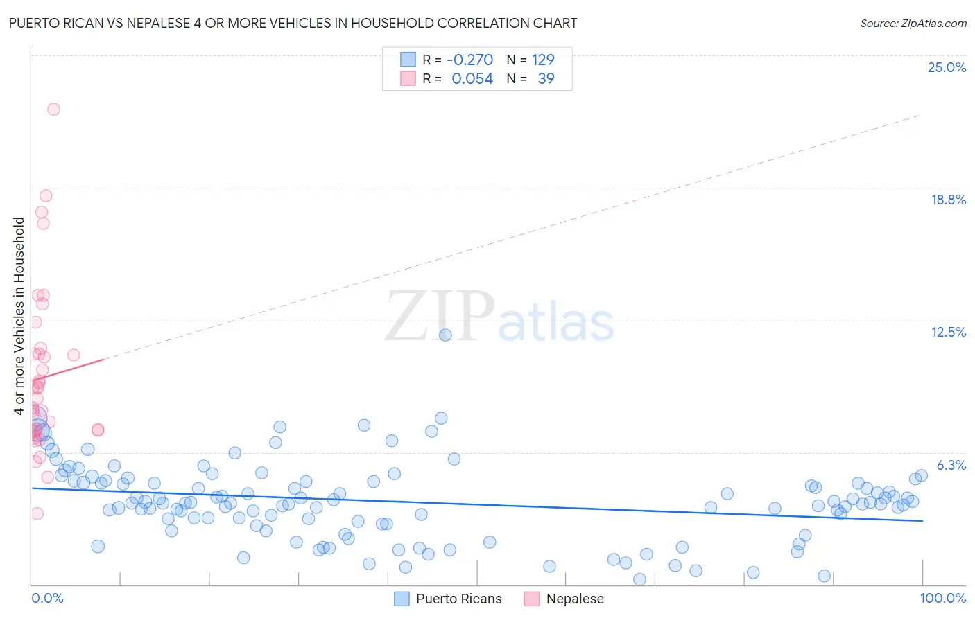 Puerto Rican vs Nepalese 4 or more Vehicles in Household
