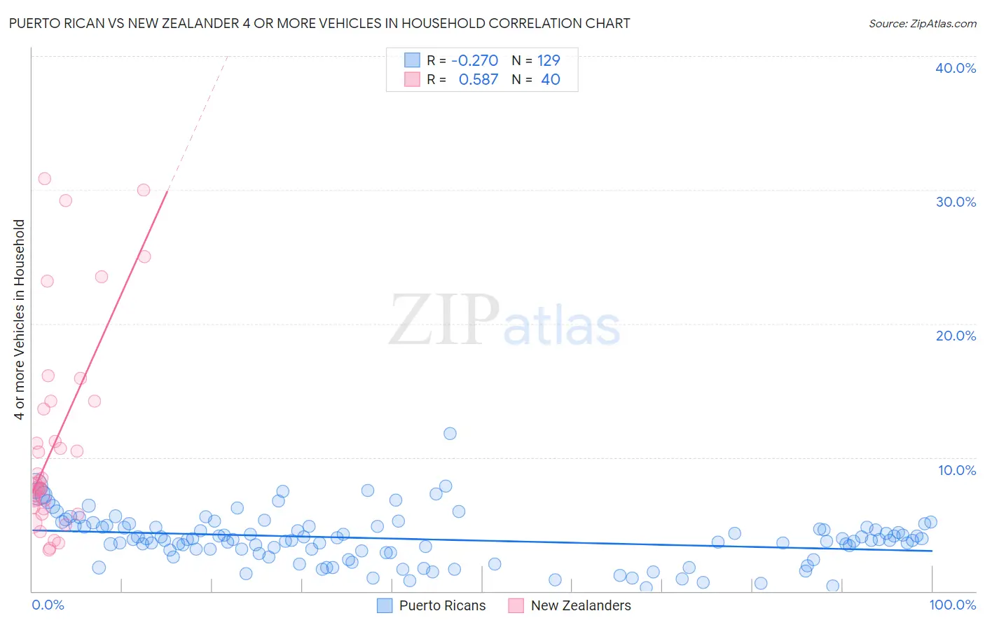 Puerto Rican vs New Zealander 4 or more Vehicles in Household