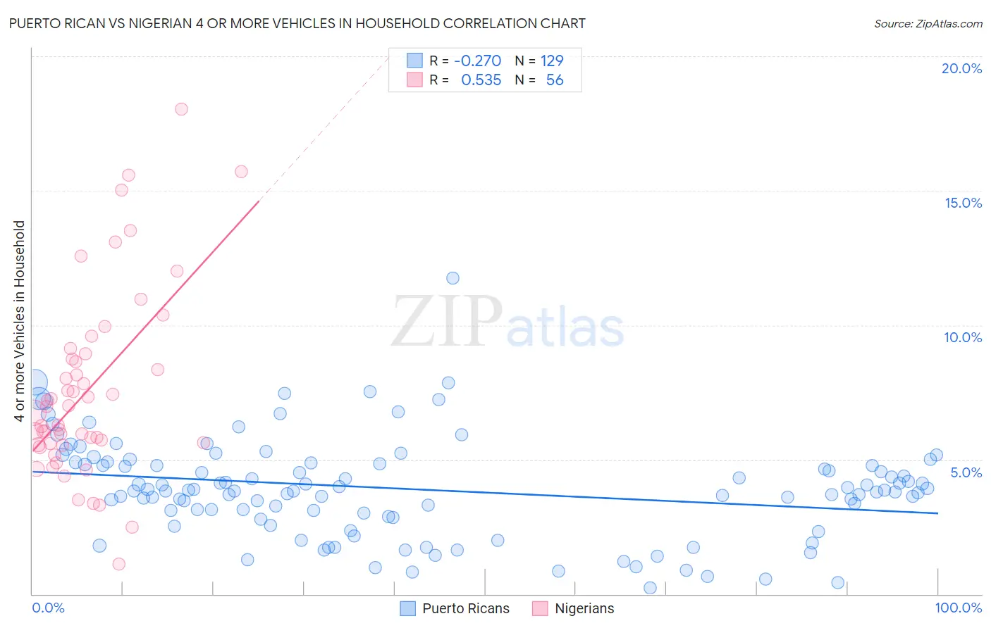 Puerto Rican vs Nigerian 4 or more Vehicles in Household