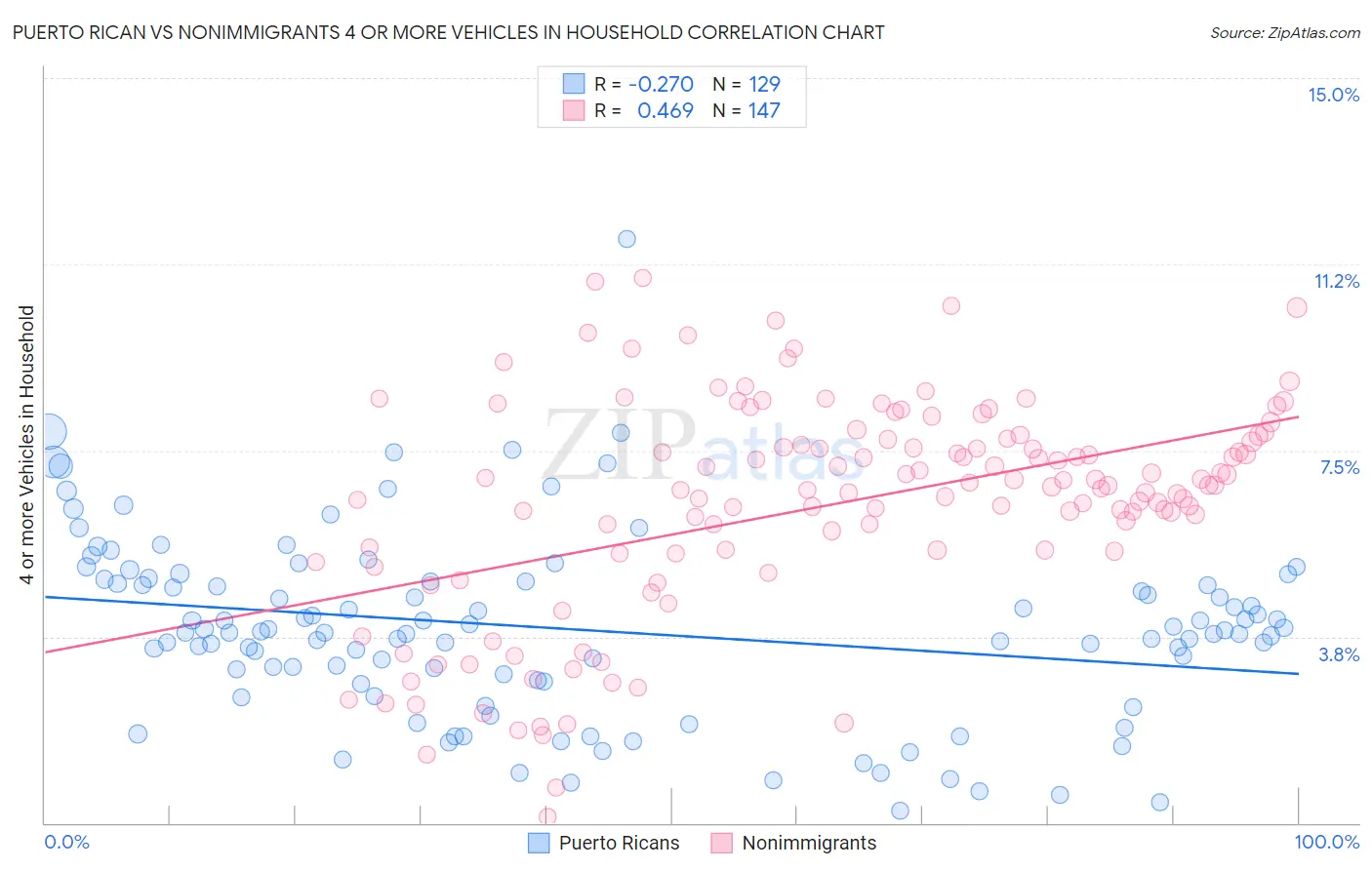 Puerto Rican vs Nonimmigrants 4 or more Vehicles in Household