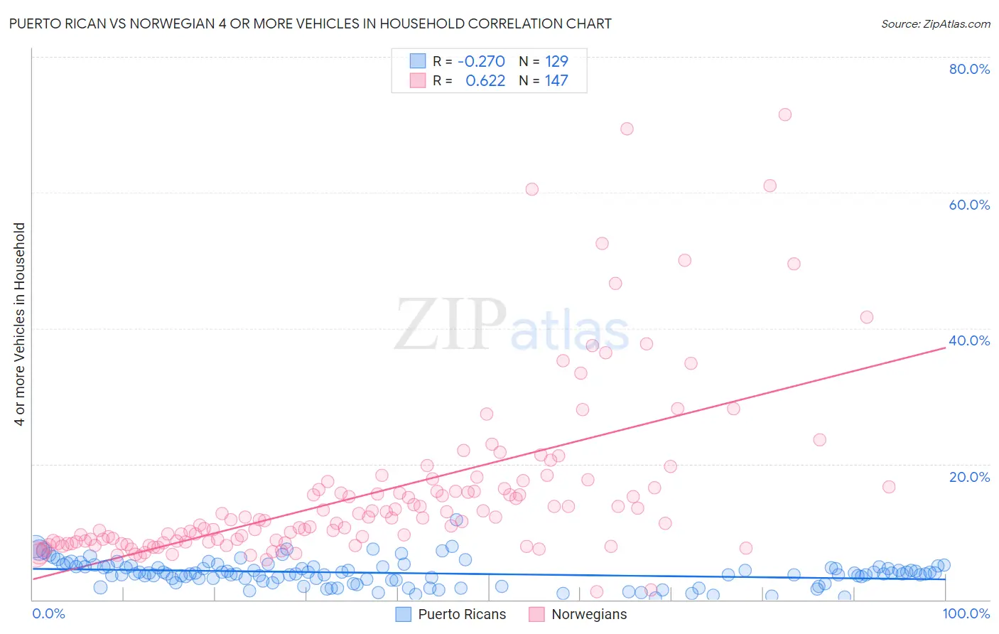 Puerto Rican vs Norwegian 4 or more Vehicles in Household