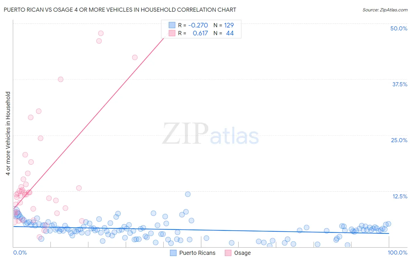 Puerto Rican vs Osage 4 or more Vehicles in Household