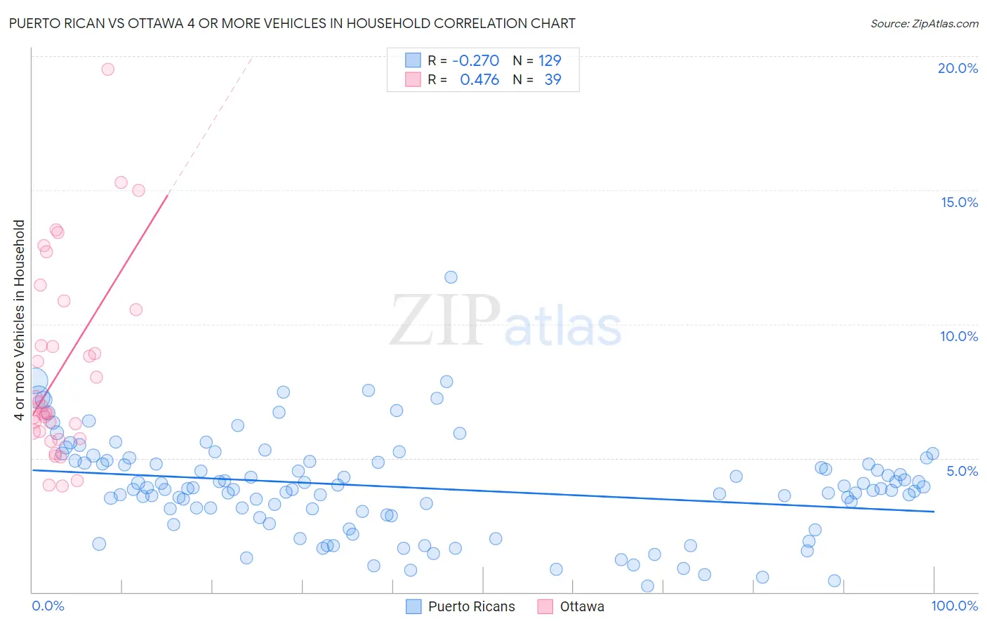 Puerto Rican vs Ottawa 4 or more Vehicles in Household