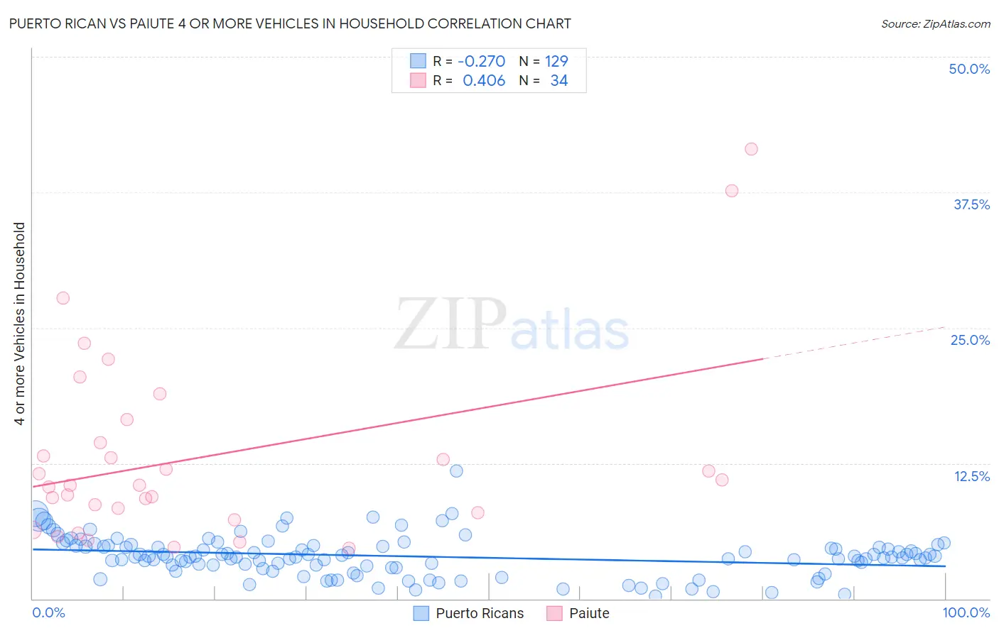 Puerto Rican vs Paiute 4 or more Vehicles in Household