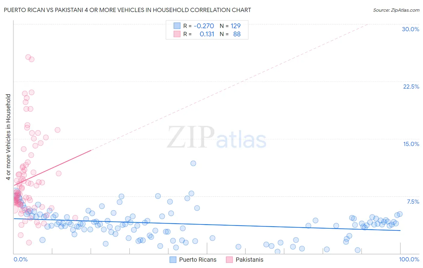 Puerto Rican vs Pakistani 4 or more Vehicles in Household