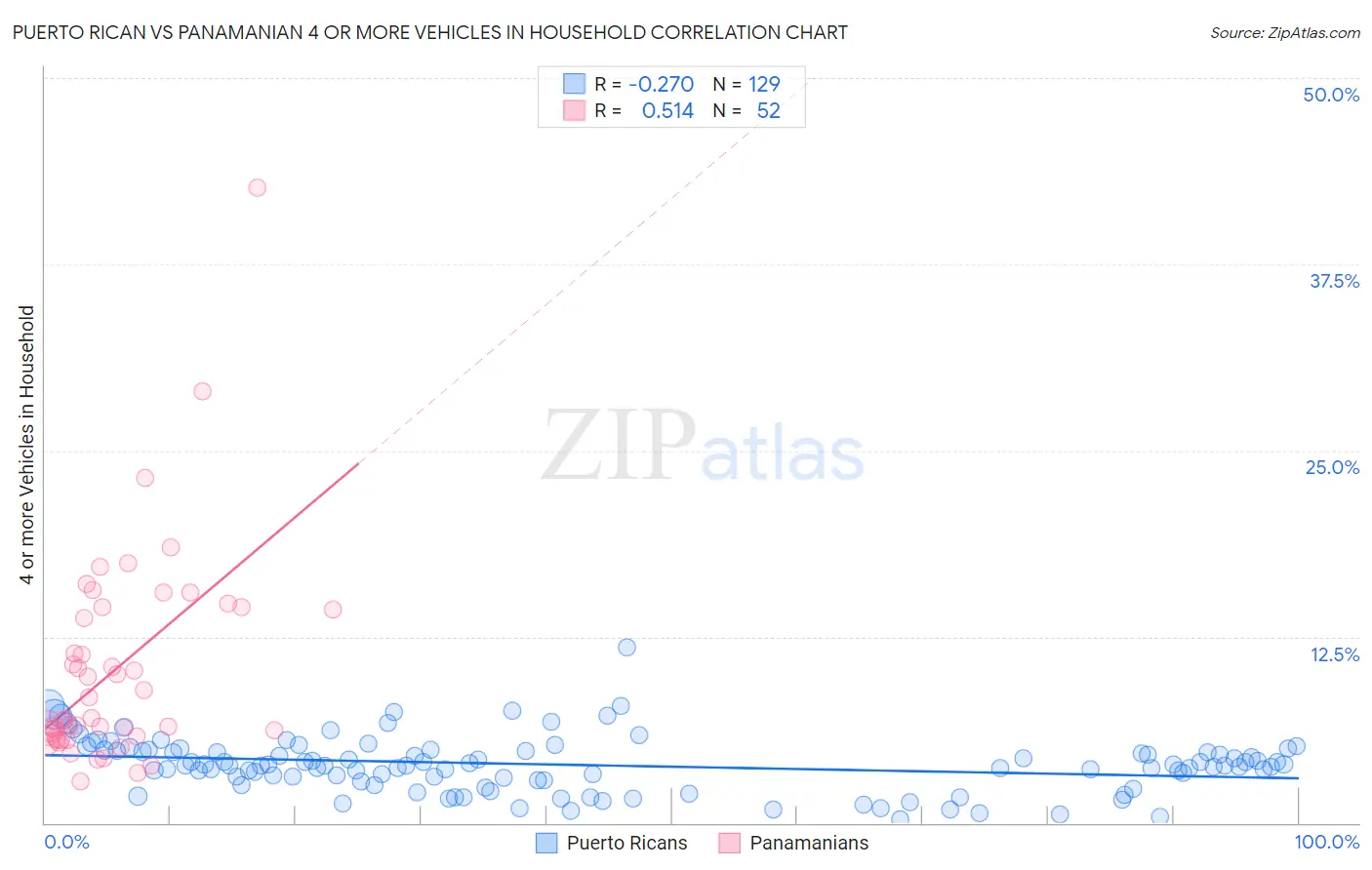 Puerto Rican vs Panamanian 4 or more Vehicles in Household