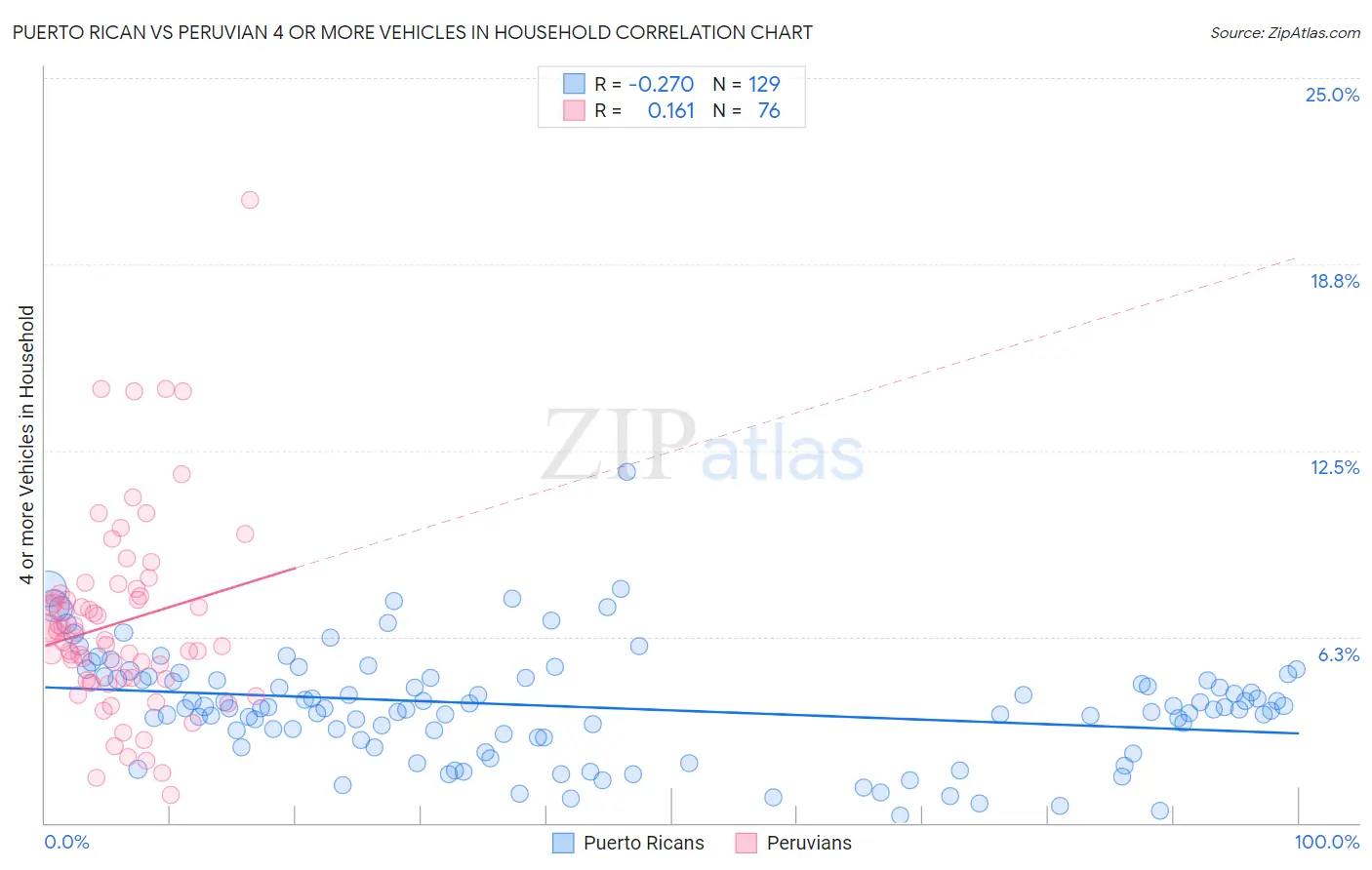 Puerto Rican vs Peruvian 4 or more Vehicles in Household