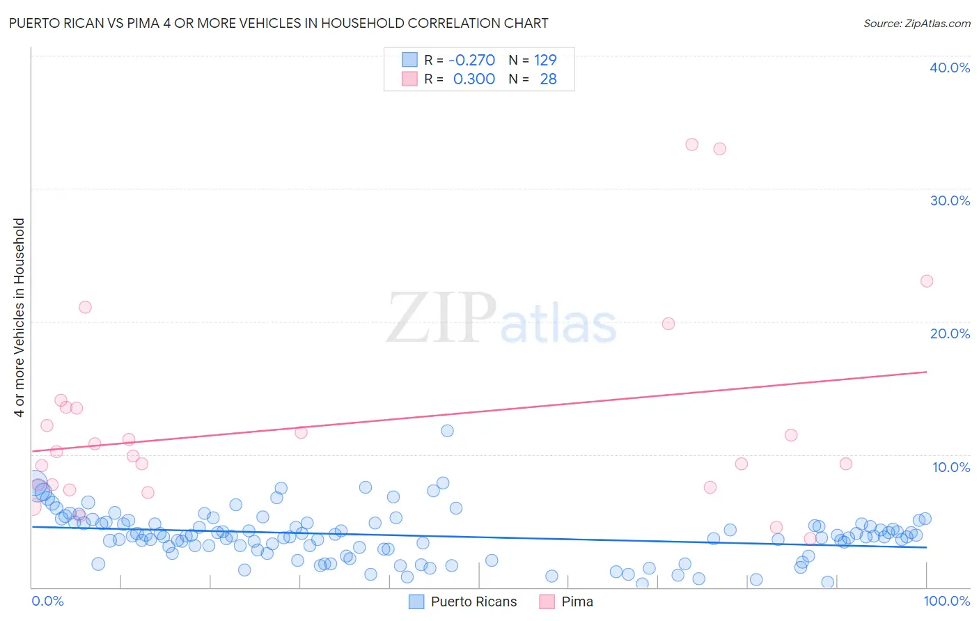 Puerto Rican vs Pima 4 or more Vehicles in Household