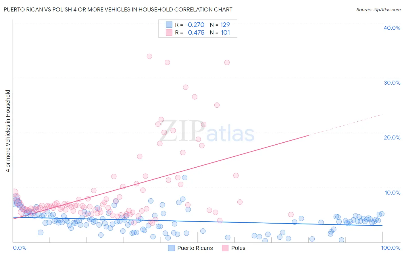 Puerto Rican vs Polish 4 or more Vehicles in Household