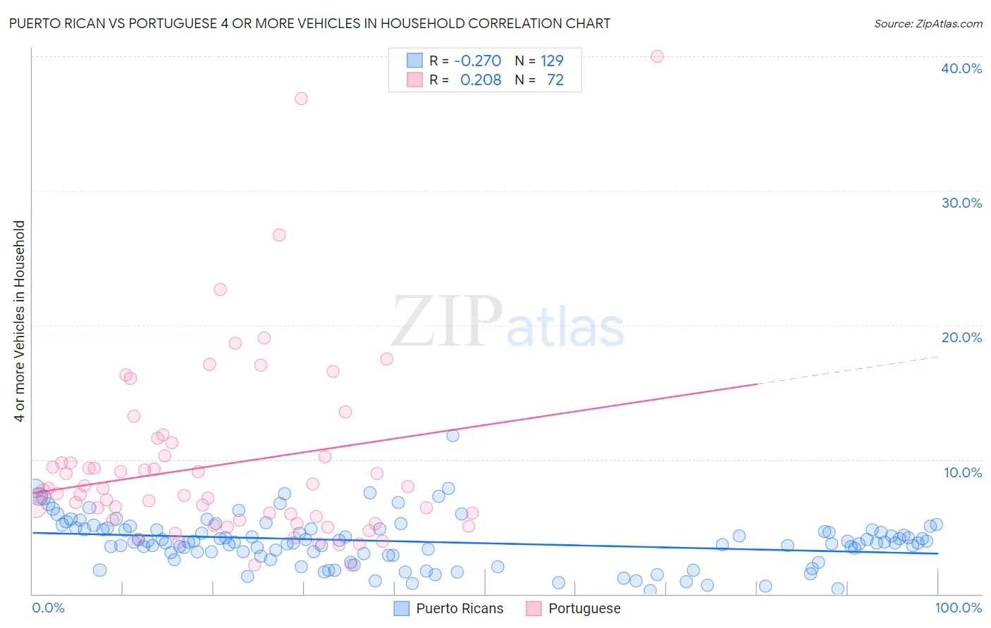 Puerto Rican vs Portuguese 4 or more Vehicles in Household