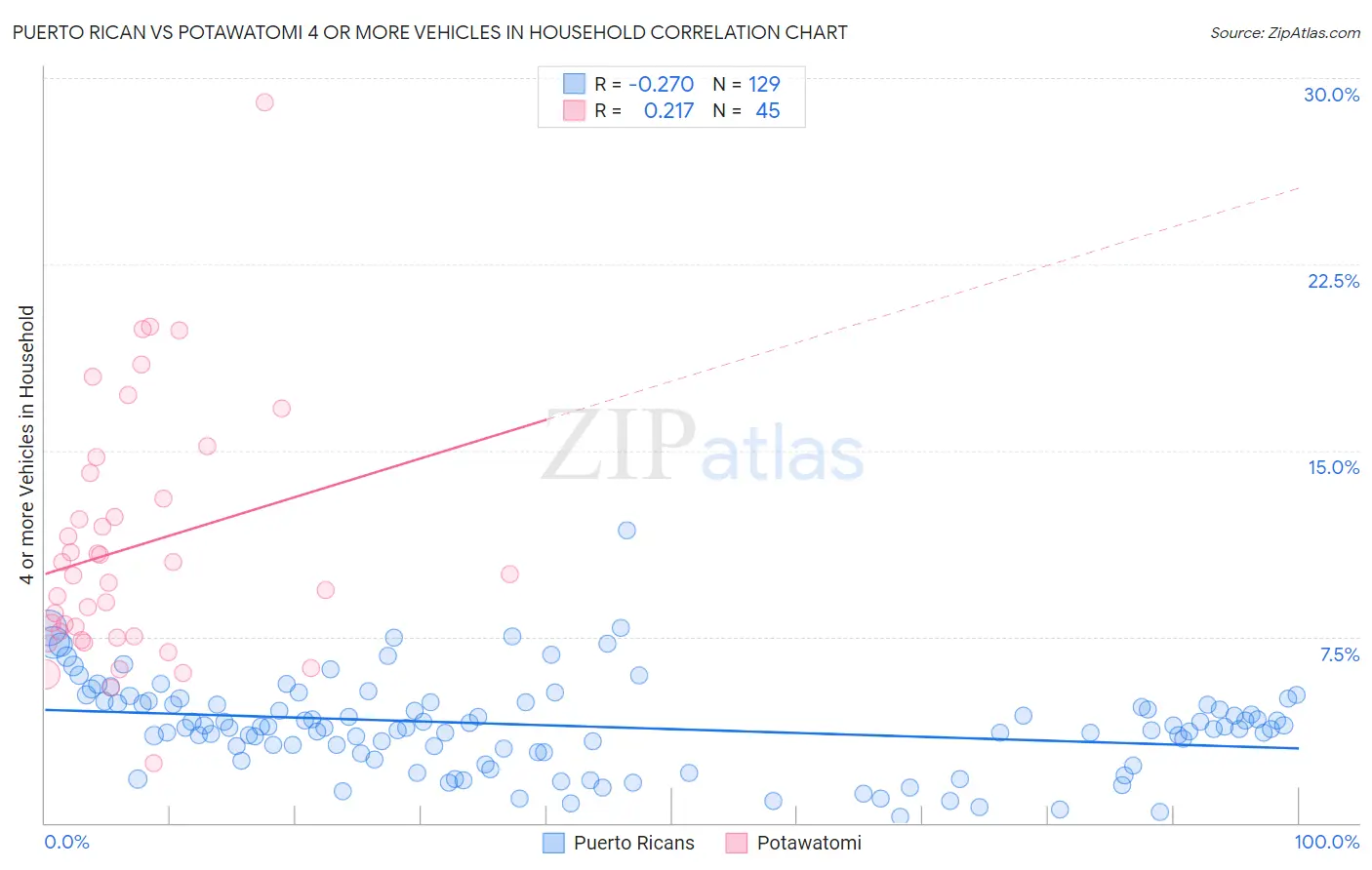 Puerto Rican vs Potawatomi 4 or more Vehicles in Household