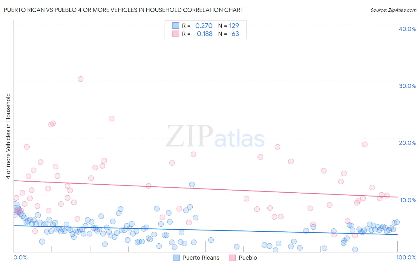 Puerto Rican vs Pueblo 4 or more Vehicles in Household