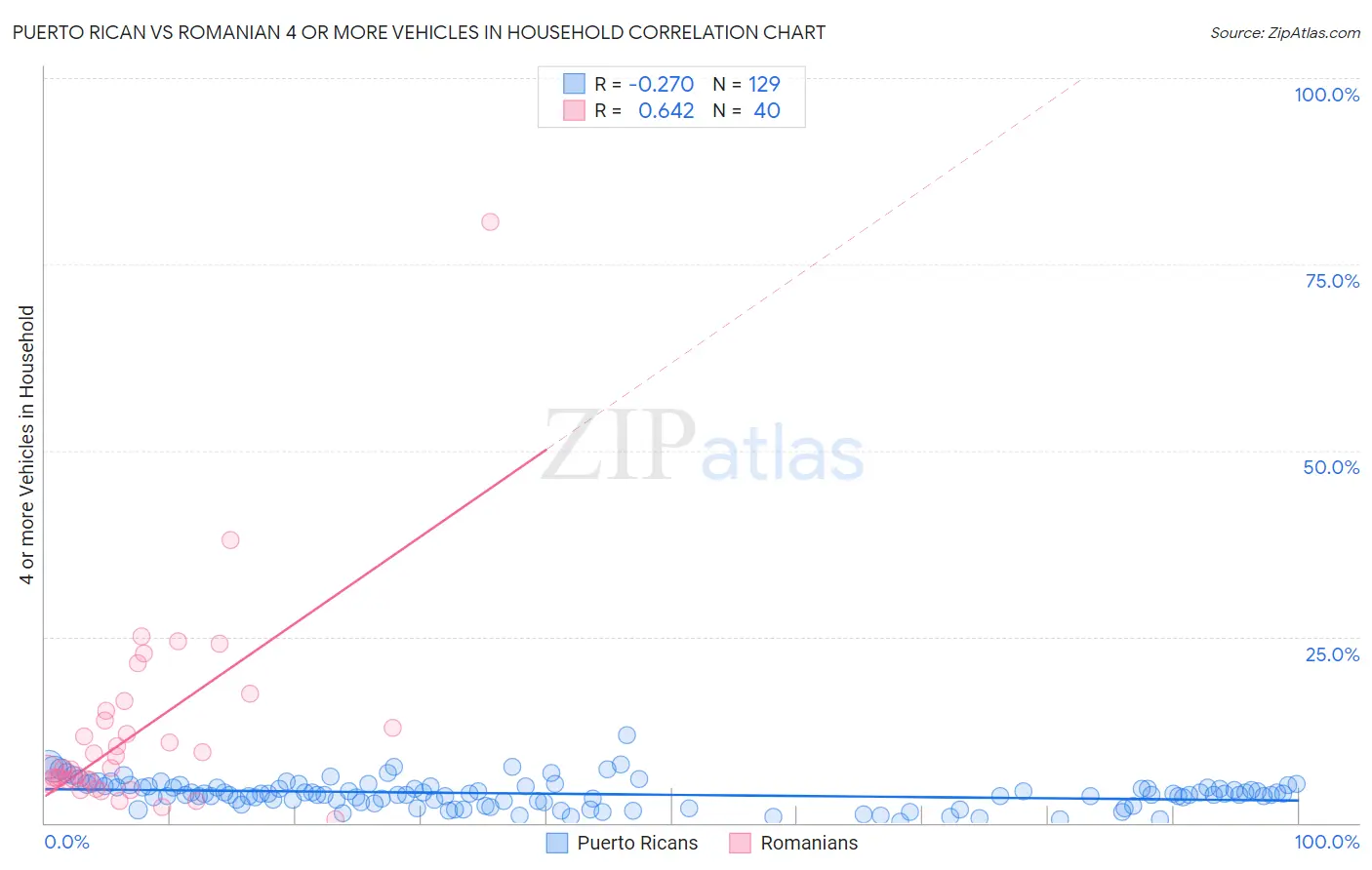 Puerto Rican vs Romanian 4 or more Vehicles in Household