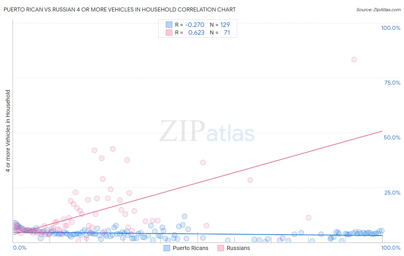 Puerto Rican vs Russian 4 or more Vehicles in Household