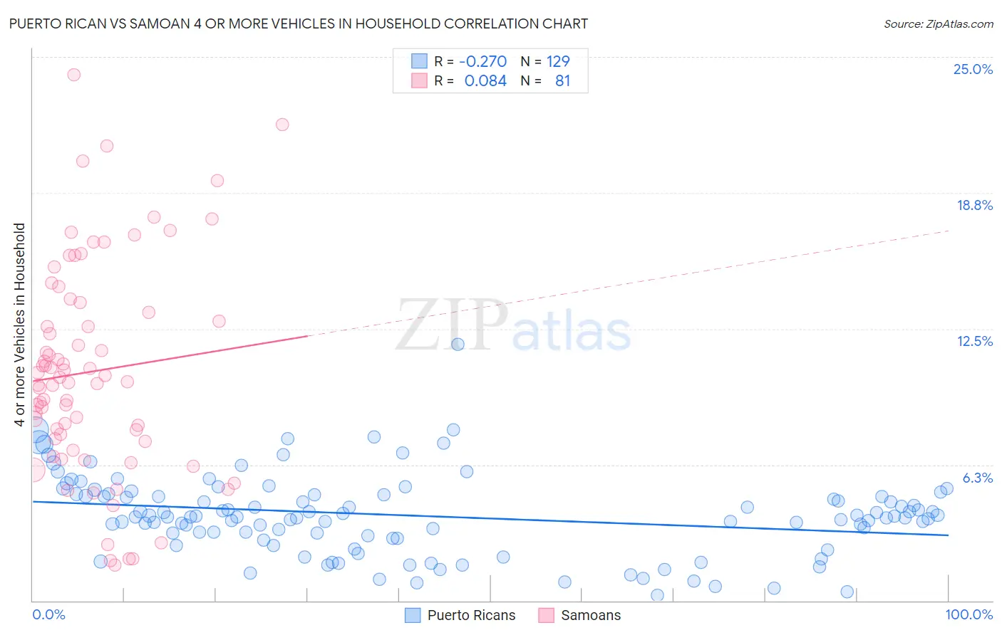 Puerto Rican vs Samoan 4 or more Vehicles in Household