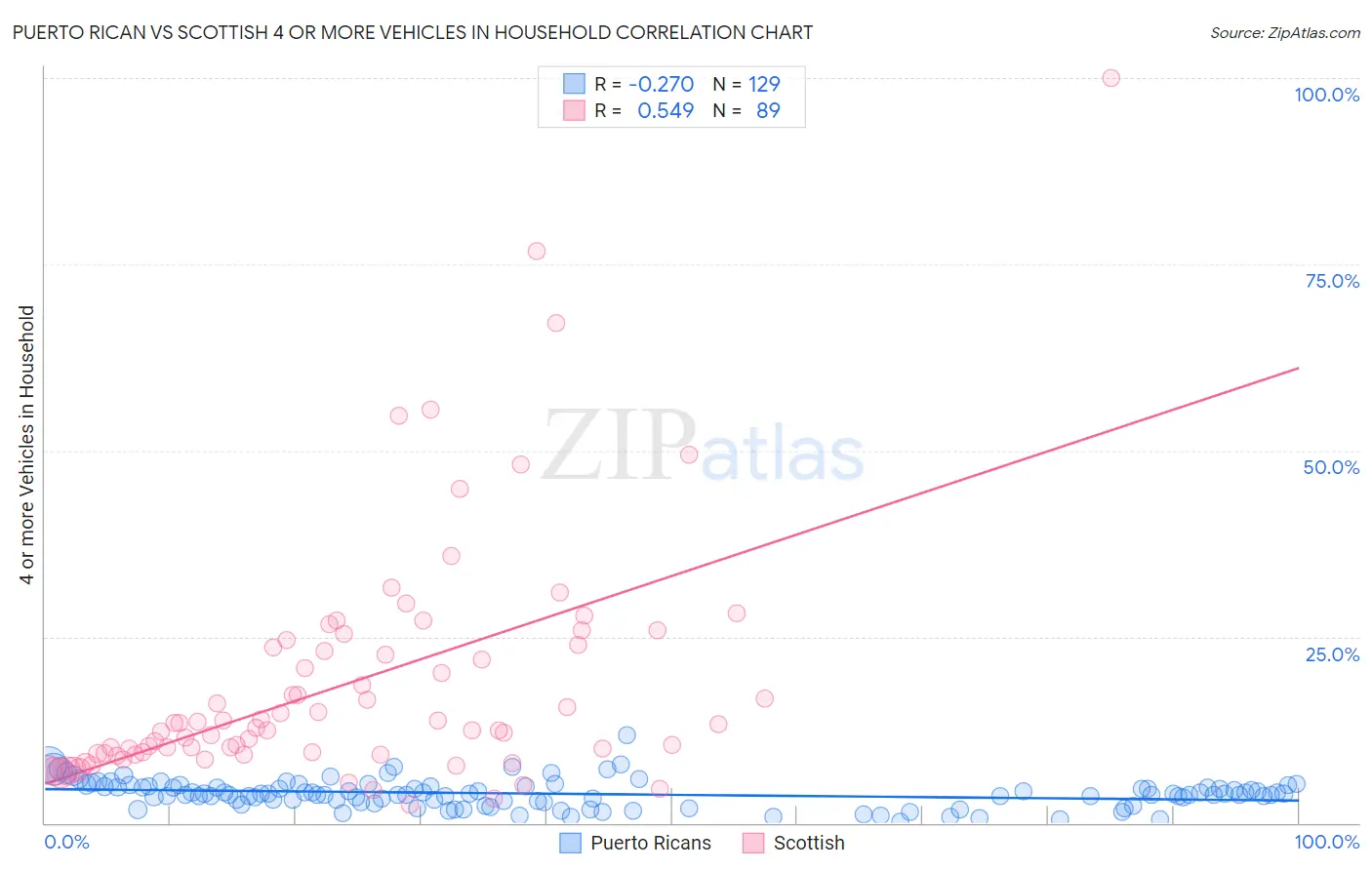 Puerto Rican vs Scottish 4 or more Vehicles in Household