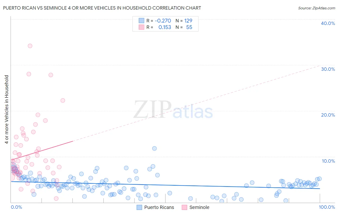 Puerto Rican vs Seminole 4 or more Vehicles in Household