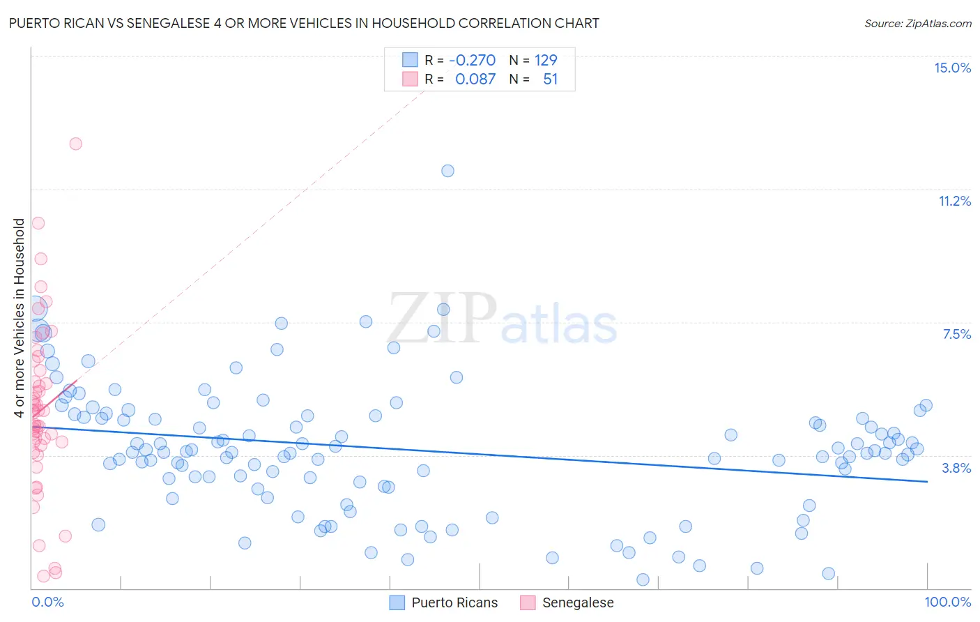 Puerto Rican vs Senegalese 4 or more Vehicles in Household