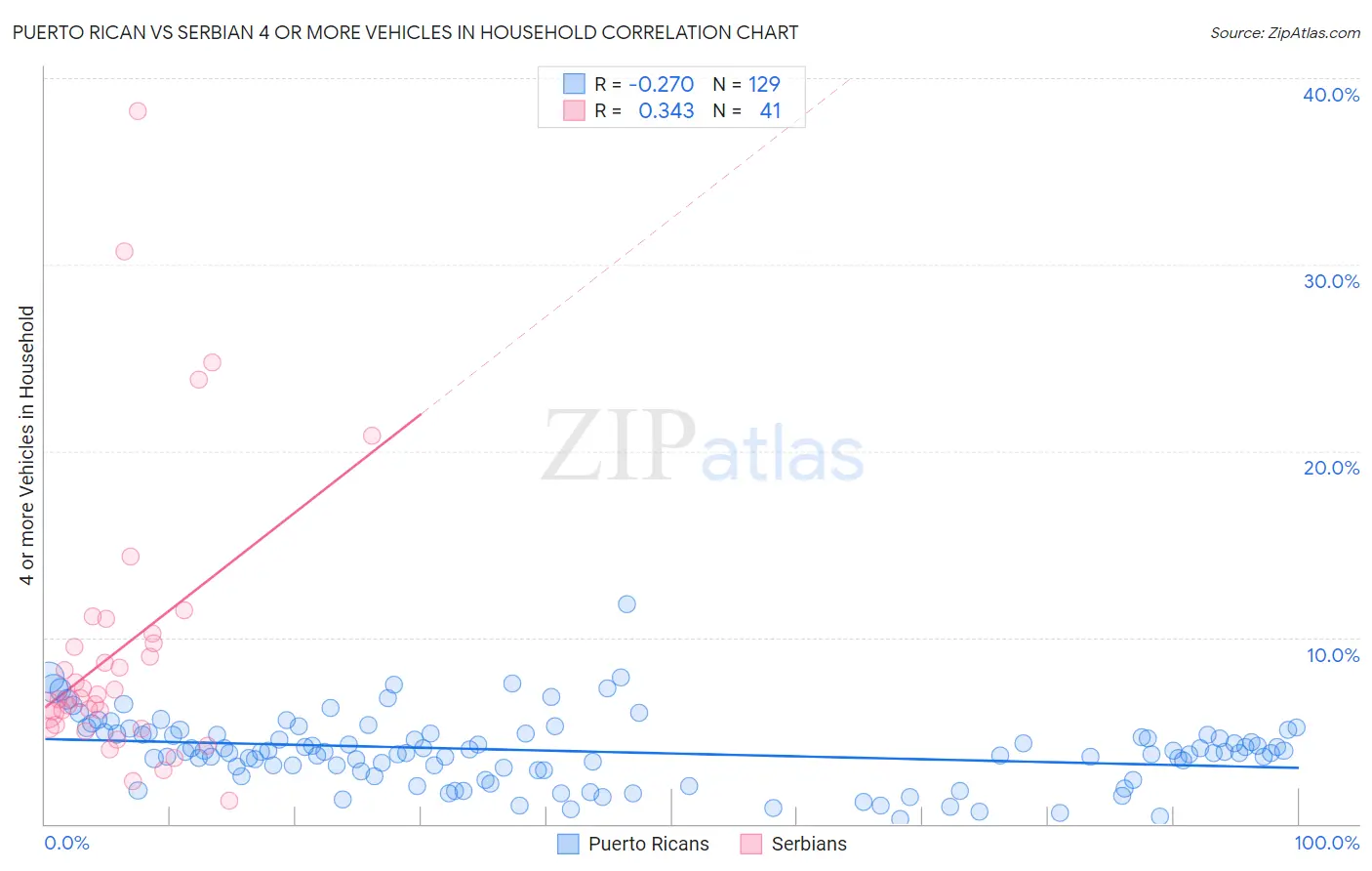 Puerto Rican vs Serbian 4 or more Vehicles in Household