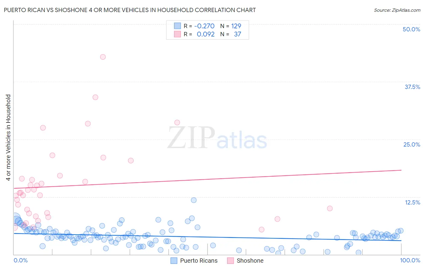 Puerto Rican vs Shoshone 4 or more Vehicles in Household