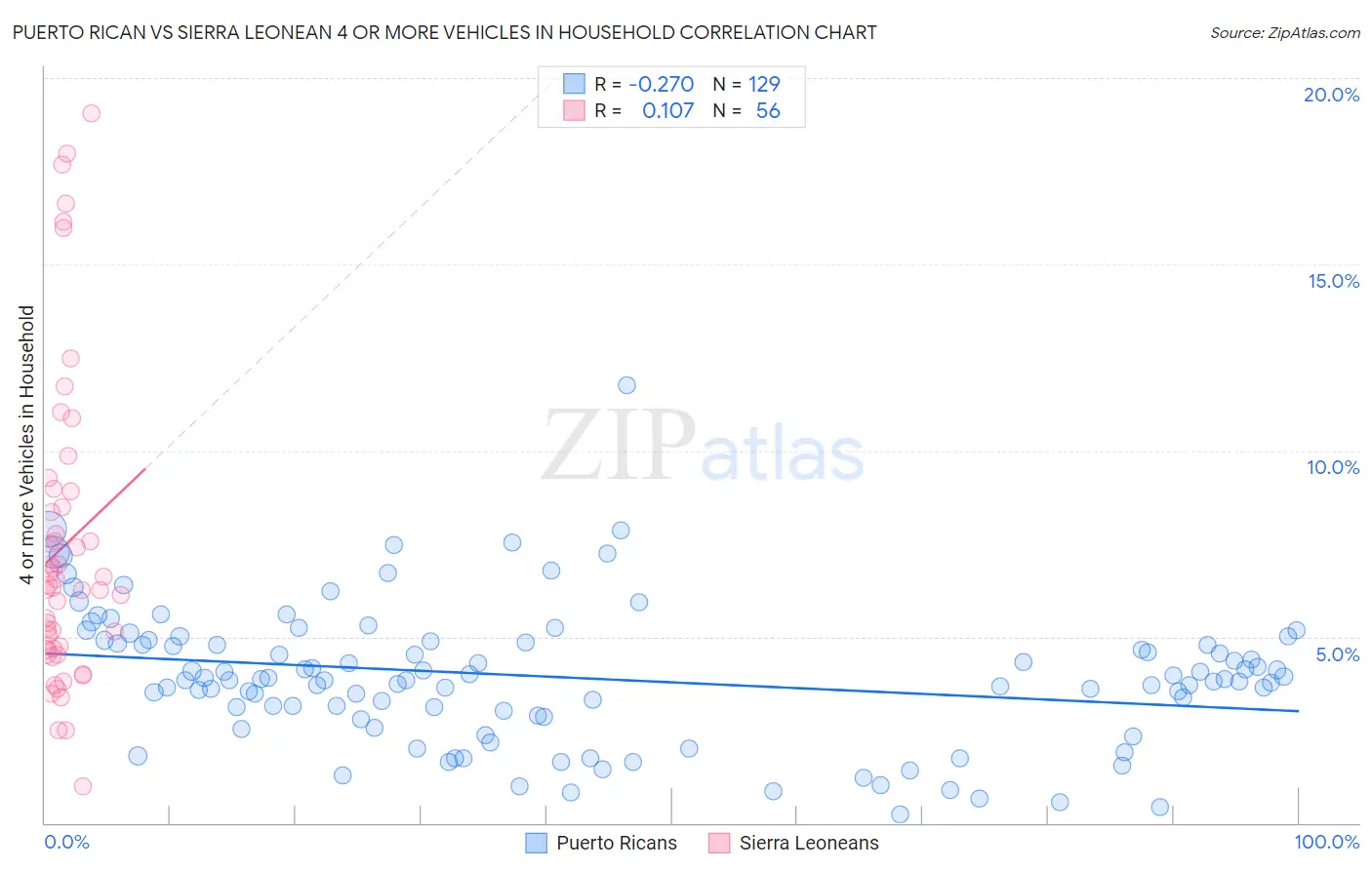 Puerto Rican vs Sierra Leonean 4 or more Vehicles in Household