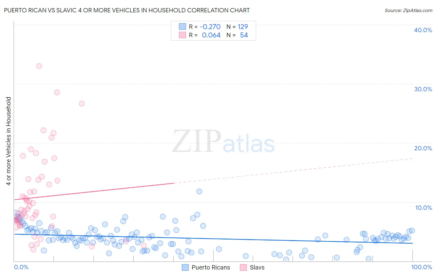 Puerto Rican vs Slavic 4 or more Vehicles in Household
