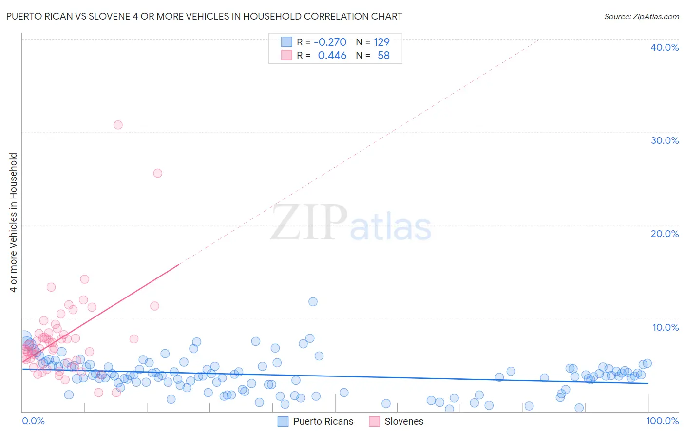 Puerto Rican vs Slovene 4 or more Vehicles in Household