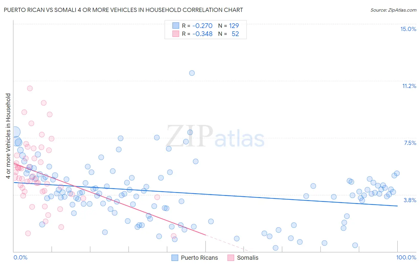 Puerto Rican vs Somali 4 or more Vehicles in Household