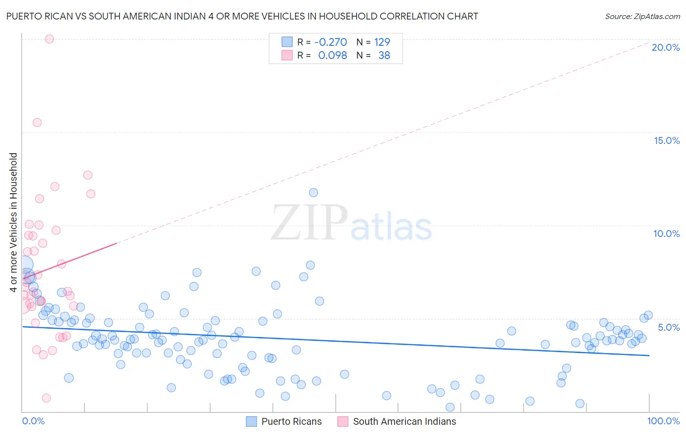 Puerto Rican vs South American Indian 4 or more Vehicles in Household