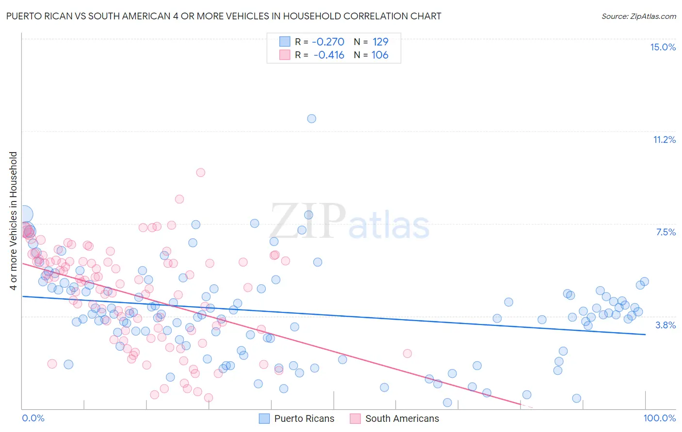 Puerto Rican vs South American 4 or more Vehicles in Household