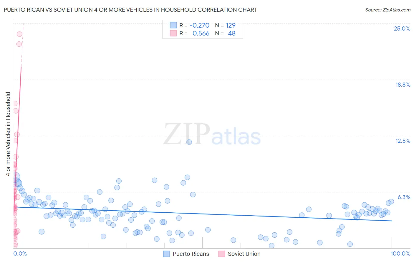 Puerto Rican vs Soviet Union 4 or more Vehicles in Household