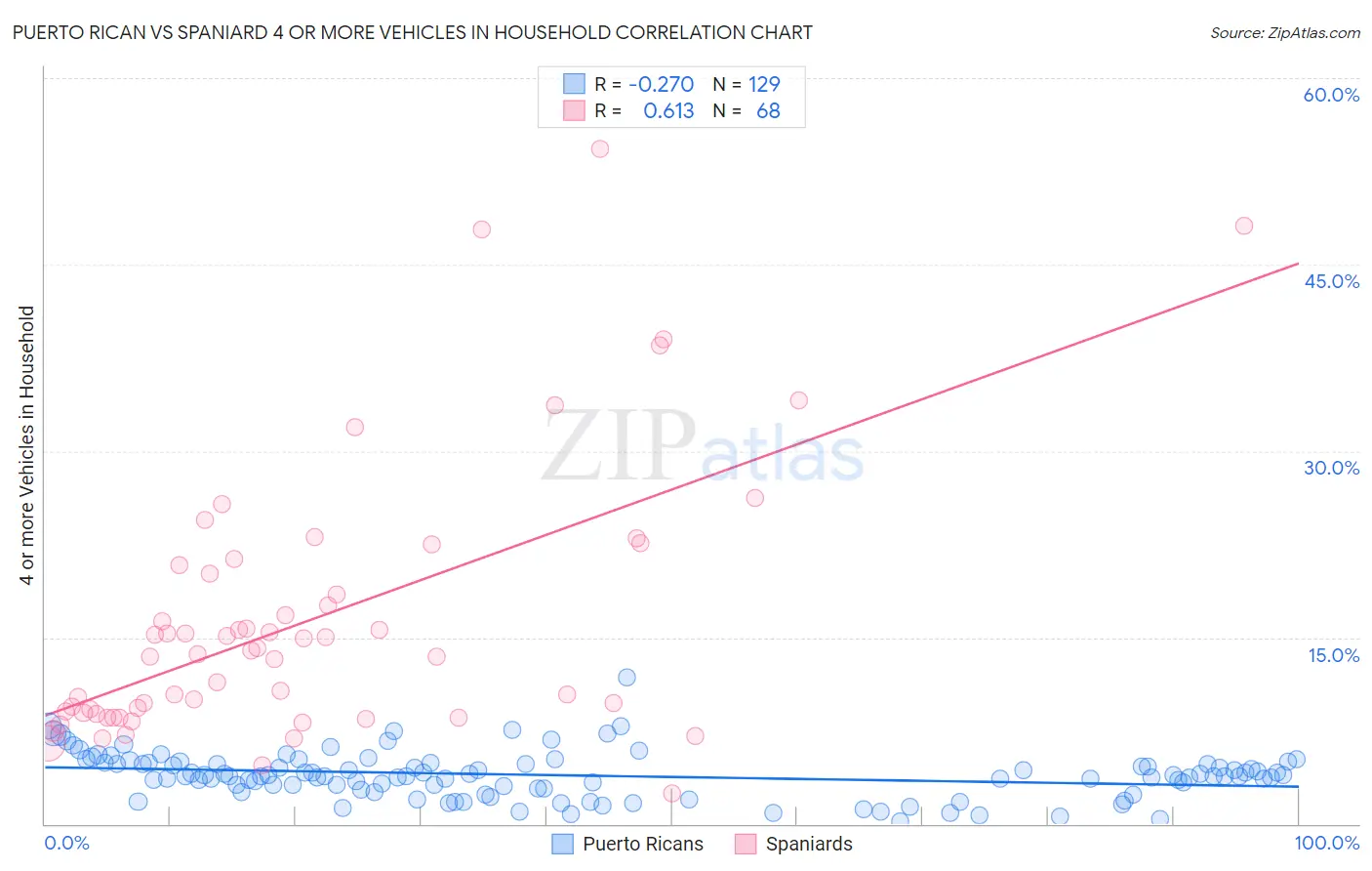 Puerto Rican vs Spaniard 4 or more Vehicles in Household
