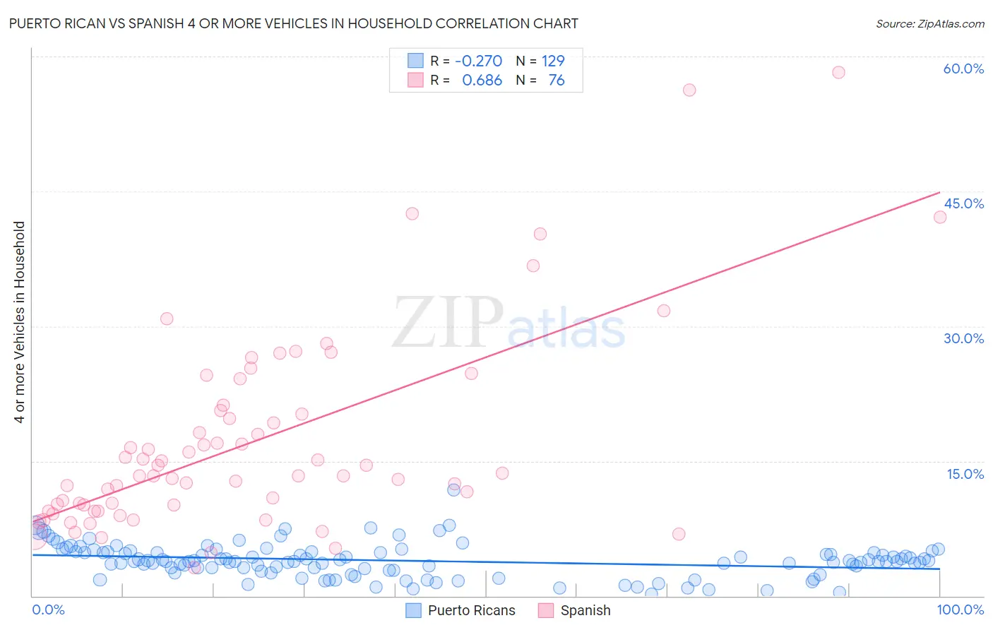 Puerto Rican vs Spanish 4 or more Vehicles in Household