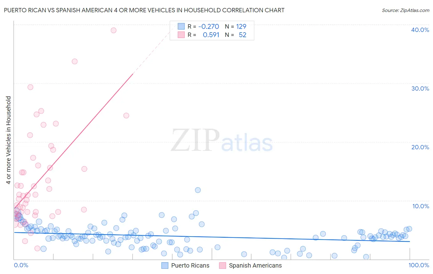 Puerto Rican vs Spanish American 4 or more Vehicles in Household