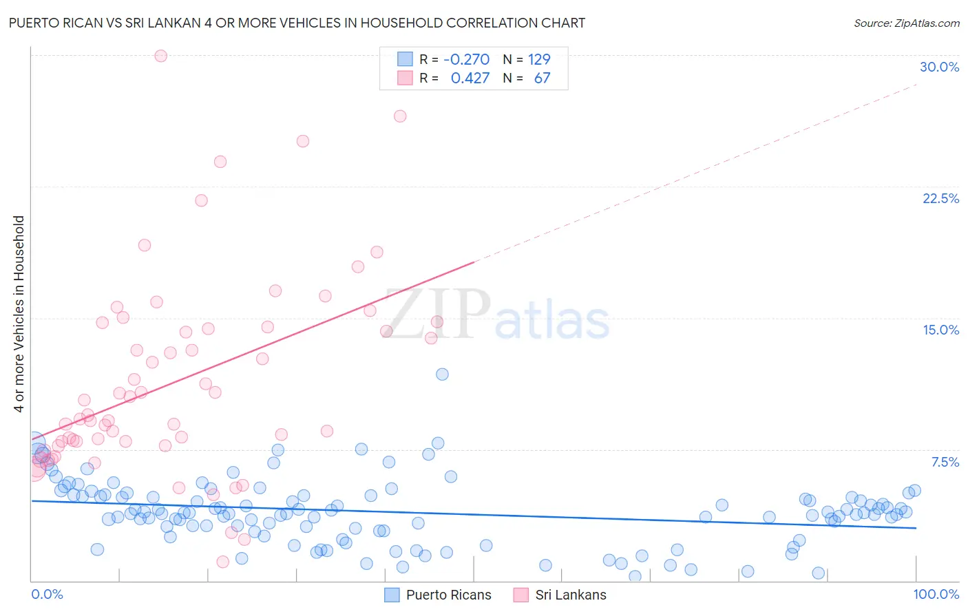 Puerto Rican vs Sri Lankan 4 or more Vehicles in Household