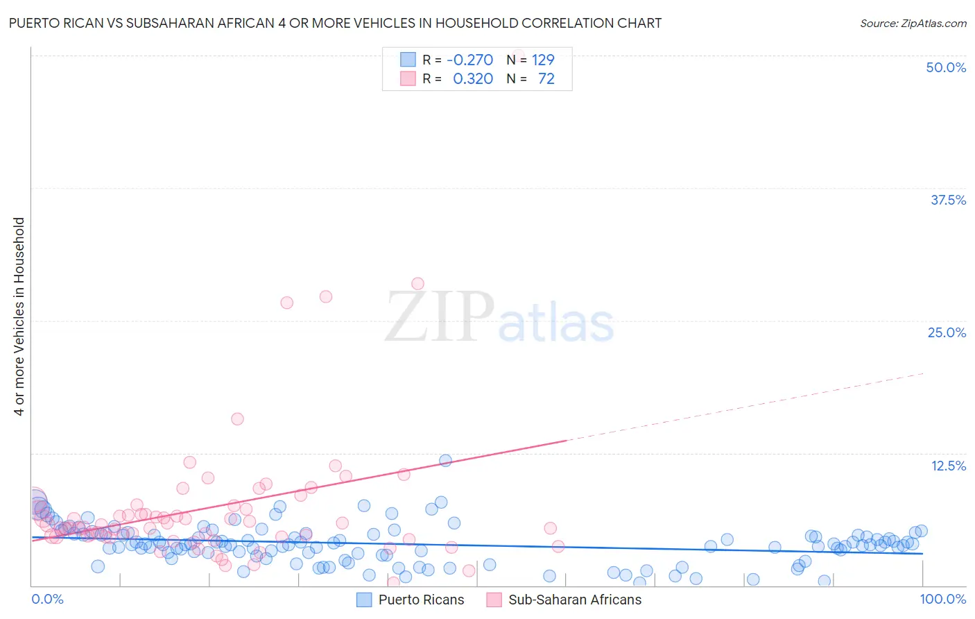 Puerto Rican vs Subsaharan African 4 or more Vehicles in Household