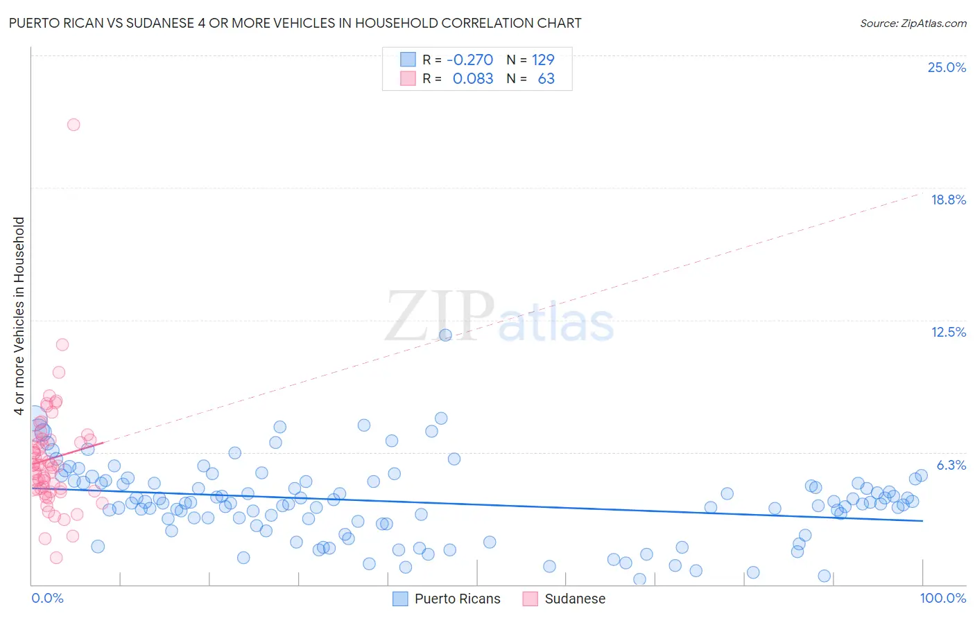 Puerto Rican vs Sudanese 4 or more Vehicles in Household