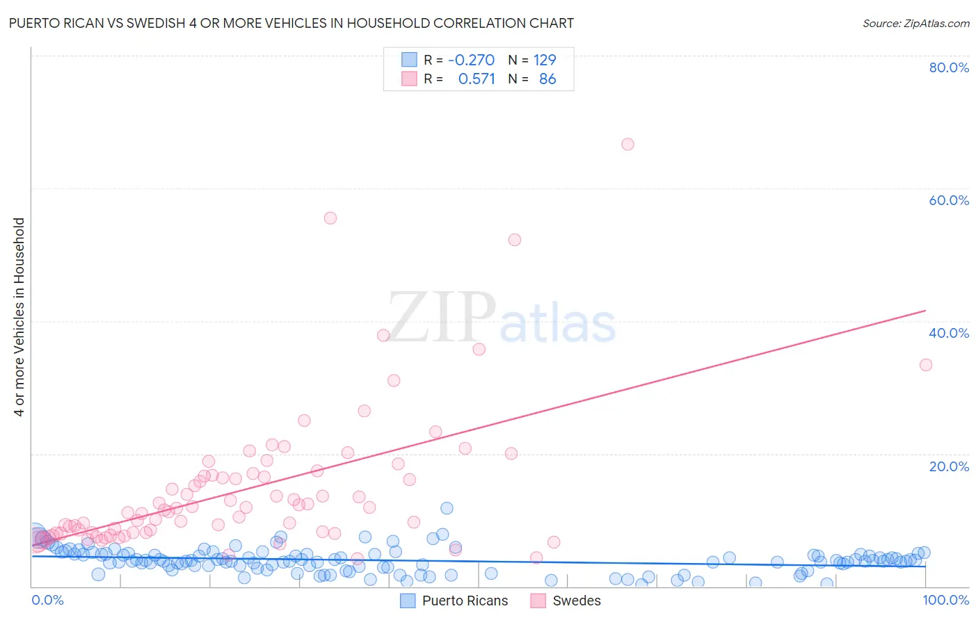 Puerto Rican vs Swedish 4 or more Vehicles in Household