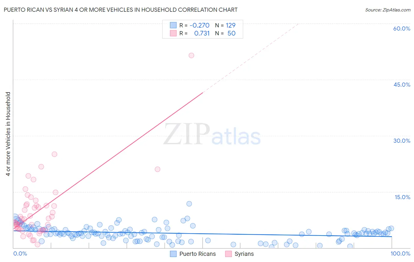 Puerto Rican vs Syrian 4 or more Vehicles in Household